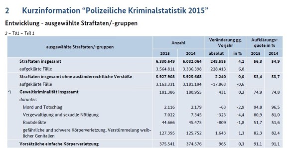 Kriminalstatistik 2015